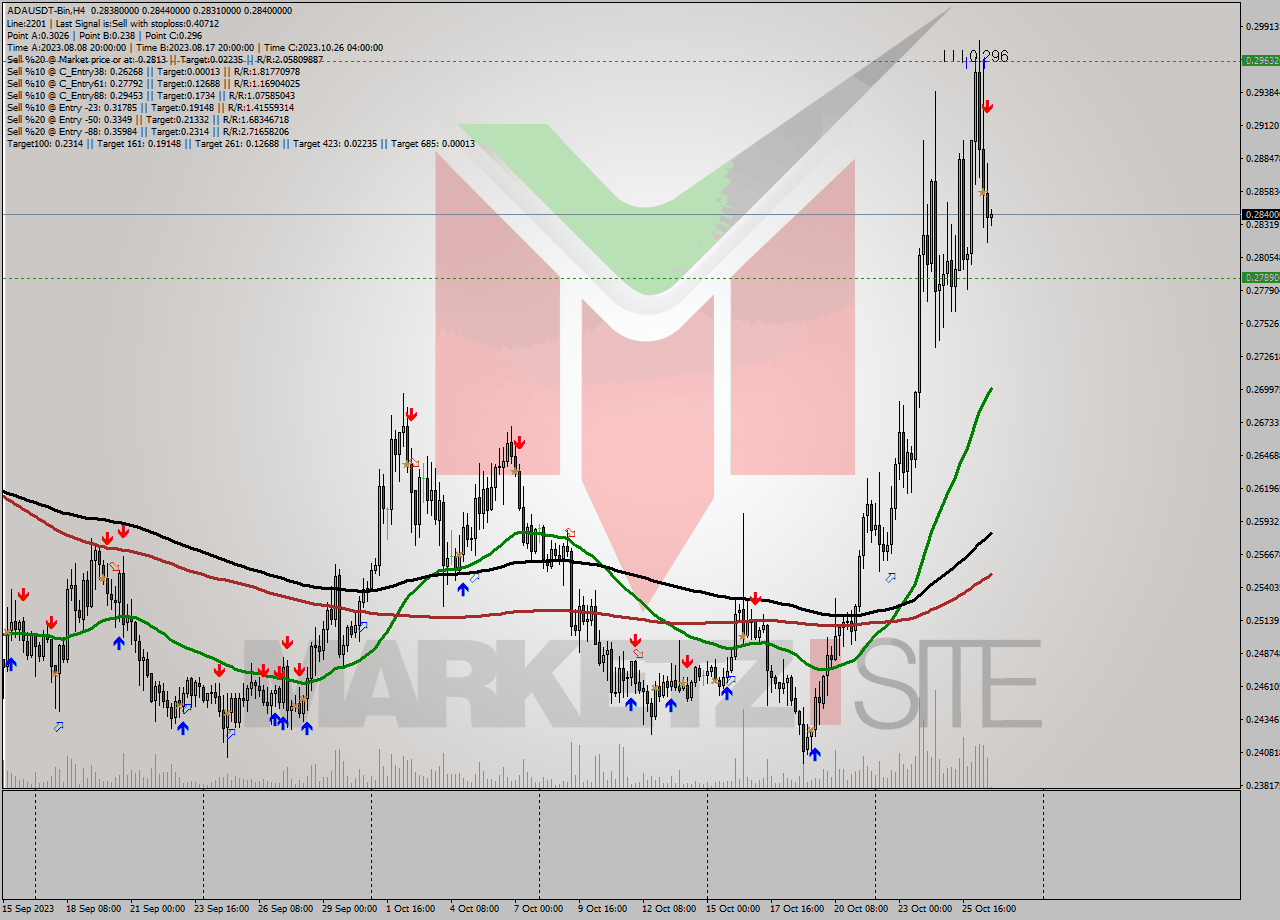 ADAUSDT-Bin MultiTimeframe analysis at date 2023.10.26 23:11