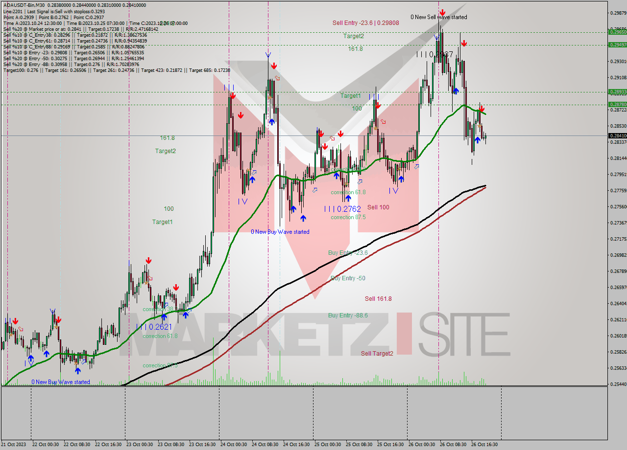 ADAUSDT-Bin M30 Signal