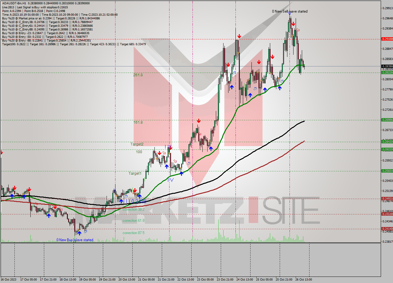 ADAUSDT-Bin H1 Signal