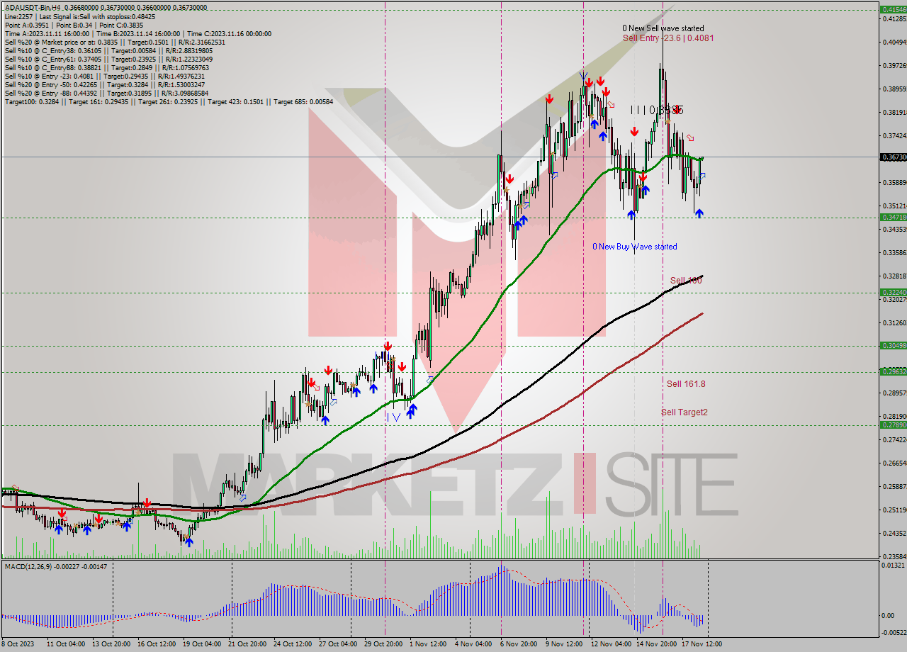 ADAUSDT-Bin MultiTimeframe analysis at date 2023.12.09 22:25