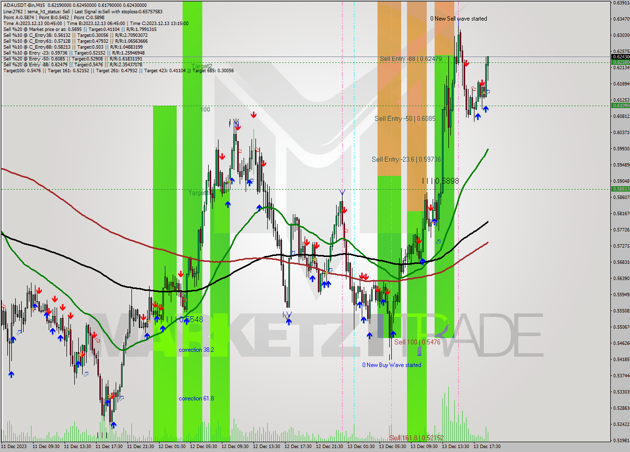 ADAUSDT-Bin M15 Signal