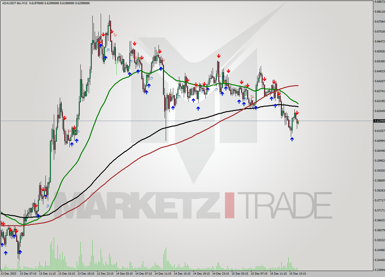 ADAUSDT-Bin M15 Signal