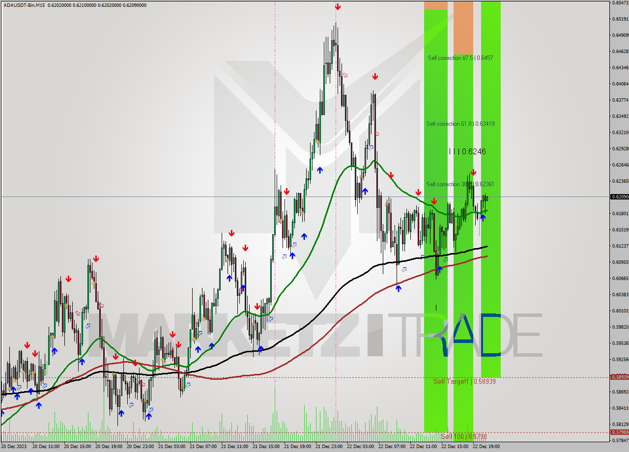 ADAUSDT-Bin M15 Signal
