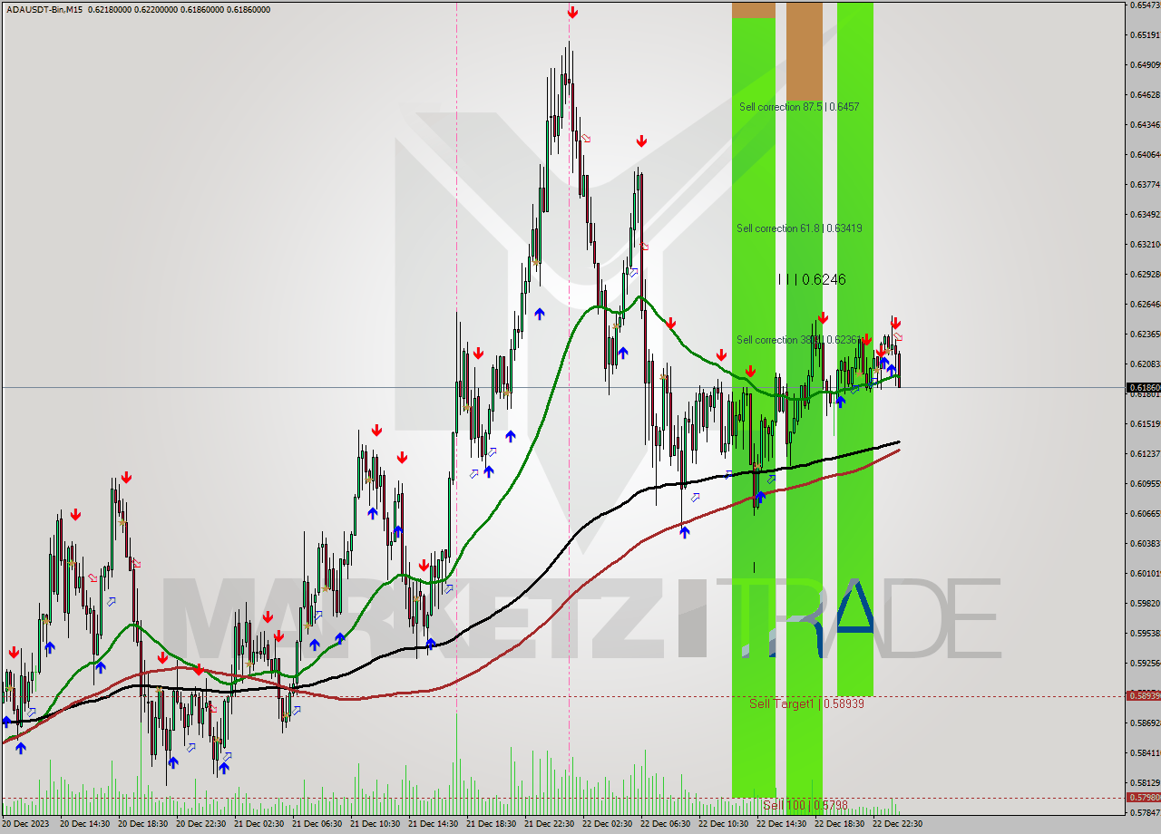 ADAUSDT-Bin M15 Signal