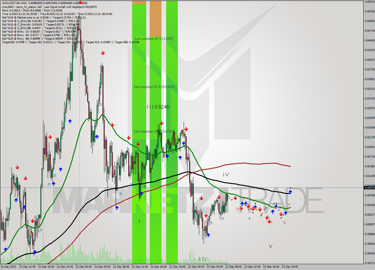 ADAUSDT-Bin M15 Signal