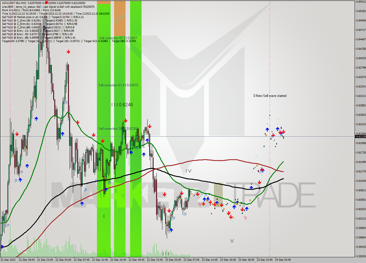 ADAUSDT-Bin M15 Signal