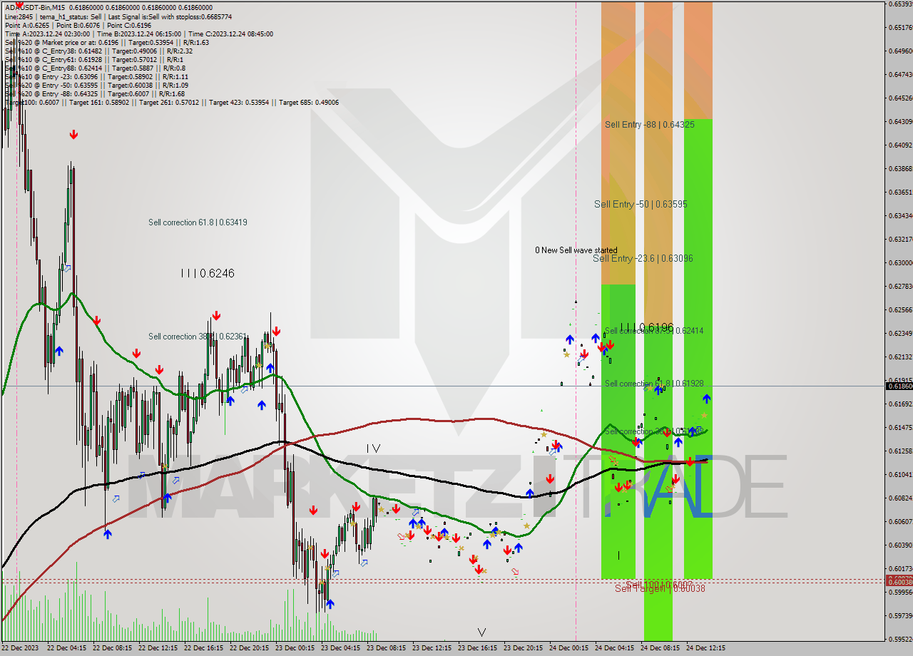 ADAUSDT-Bin M15 Signal