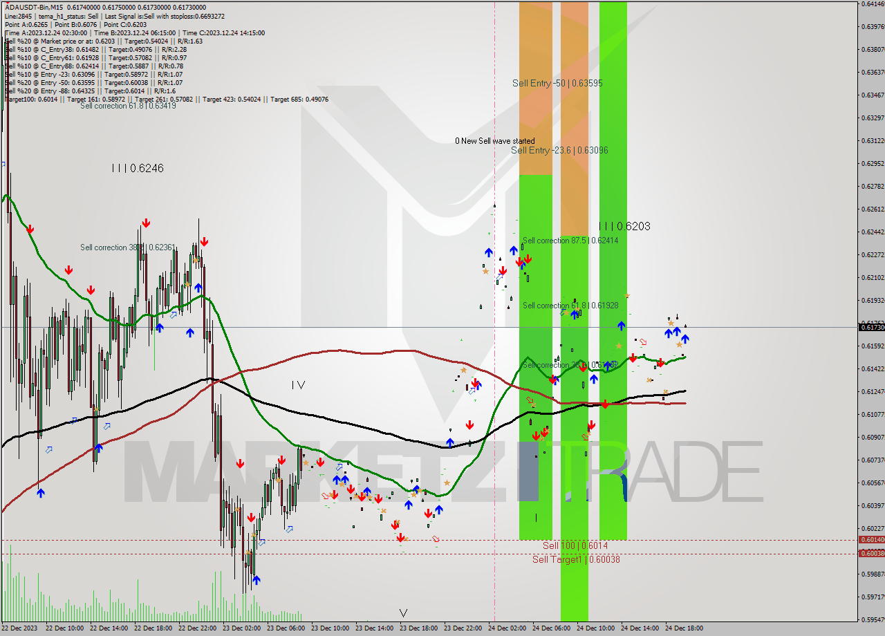 ADAUSDT-Bin M15 Signal