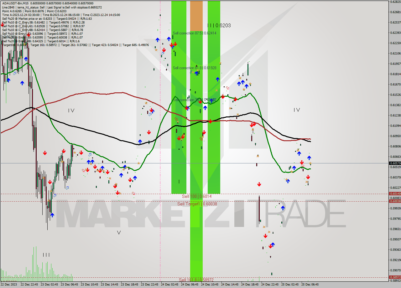ADAUSDT-Bin M15 Signal