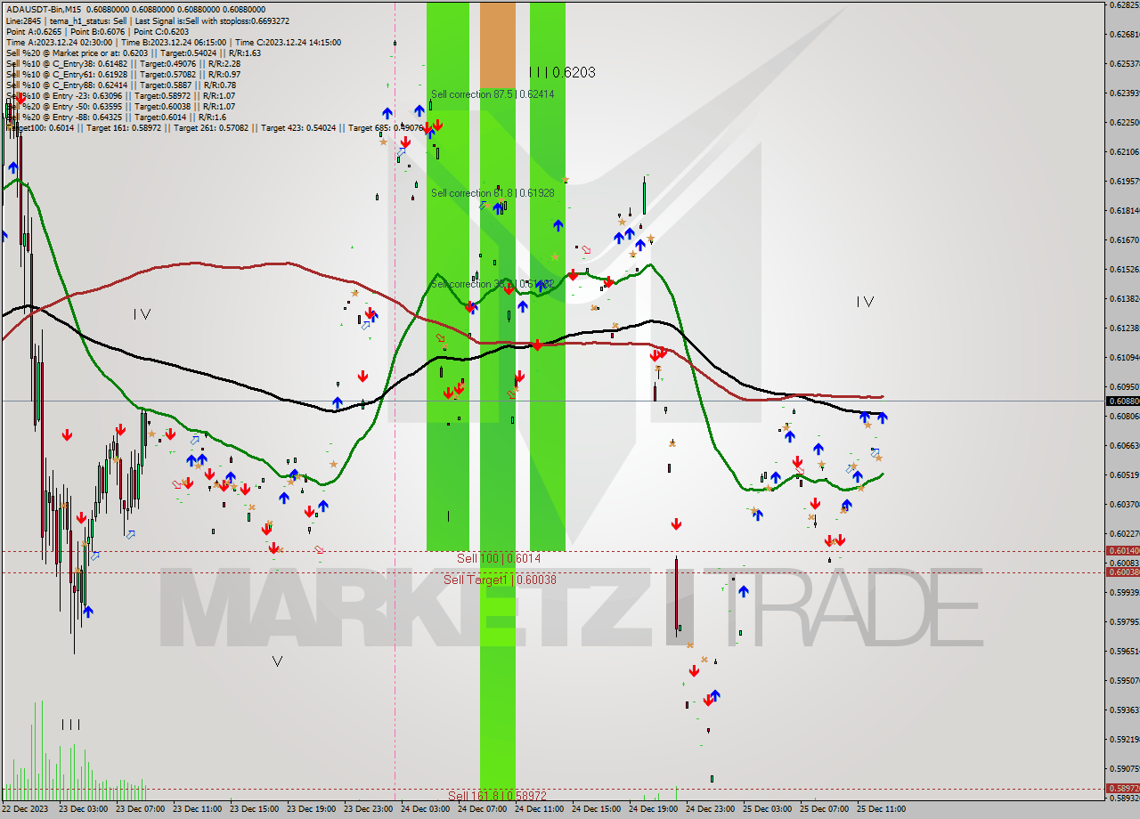 ADAUSDT-Bin M15 Signal