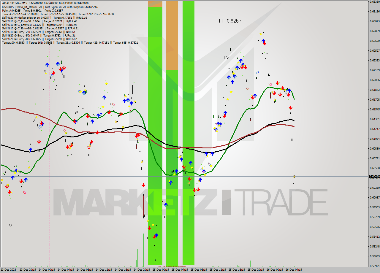 ADAUSDT-Bin M15 Signal