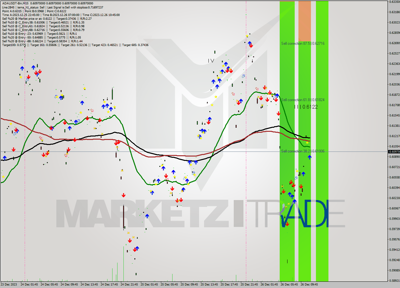 ADAUSDT-Bin M15 Signal