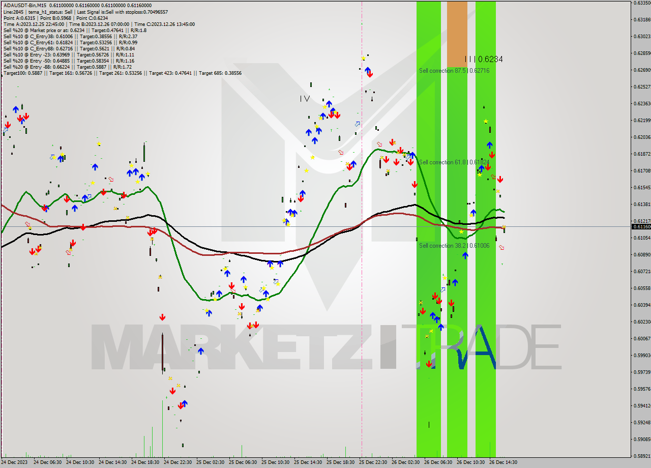 ADAUSDT-Bin M15 Analysis ADAUSDT-Bin M15 Signal