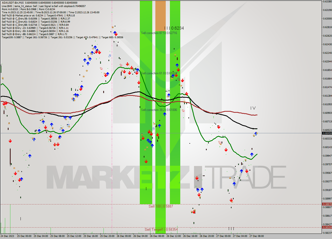 ADAUSDT-Bin M15 Signal