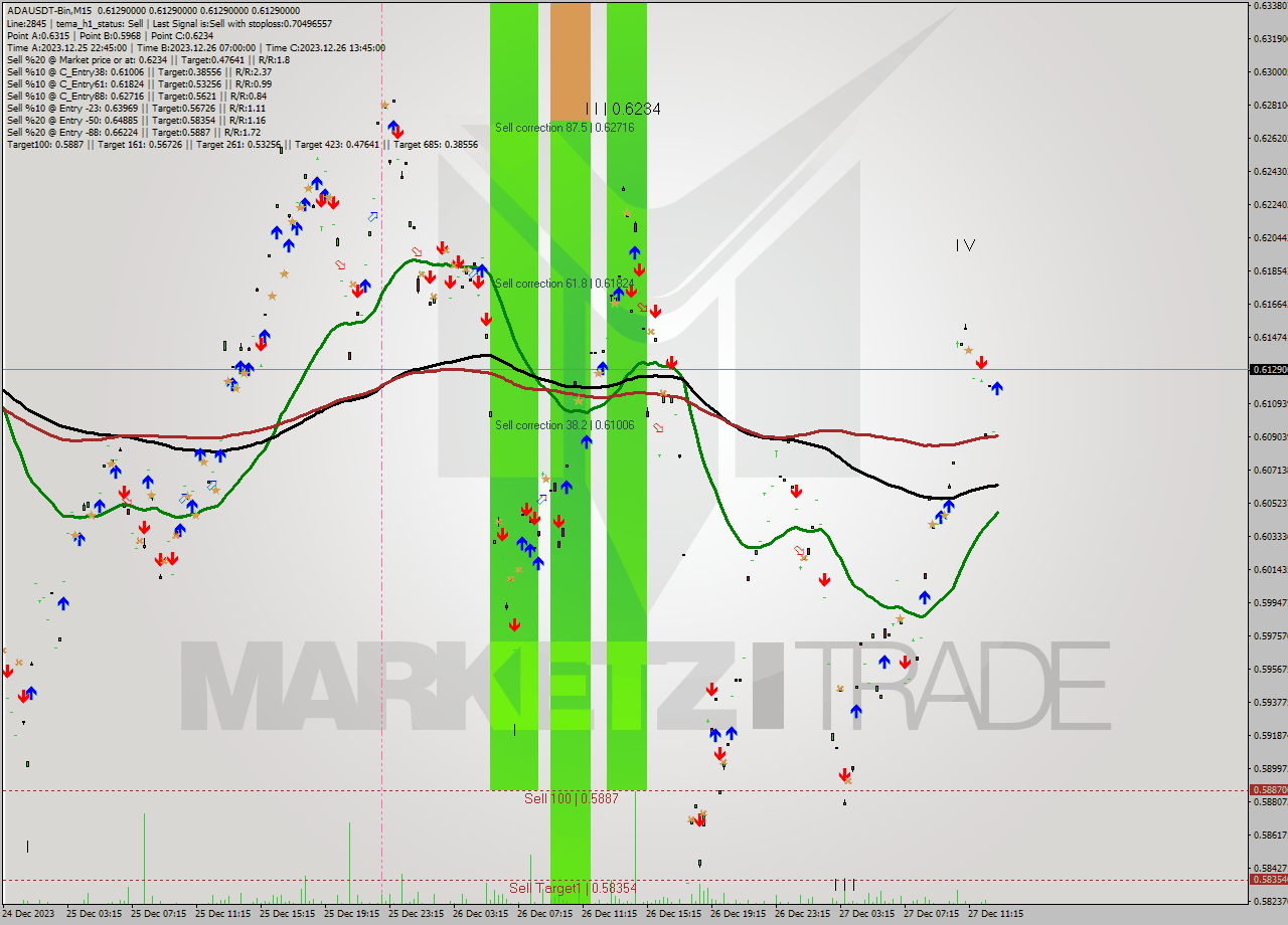 ADAUSDT-Bin M15 Signal