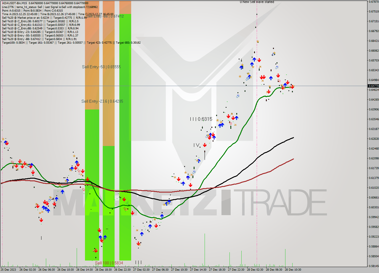 ADAUSDT-Bin M15 Signal