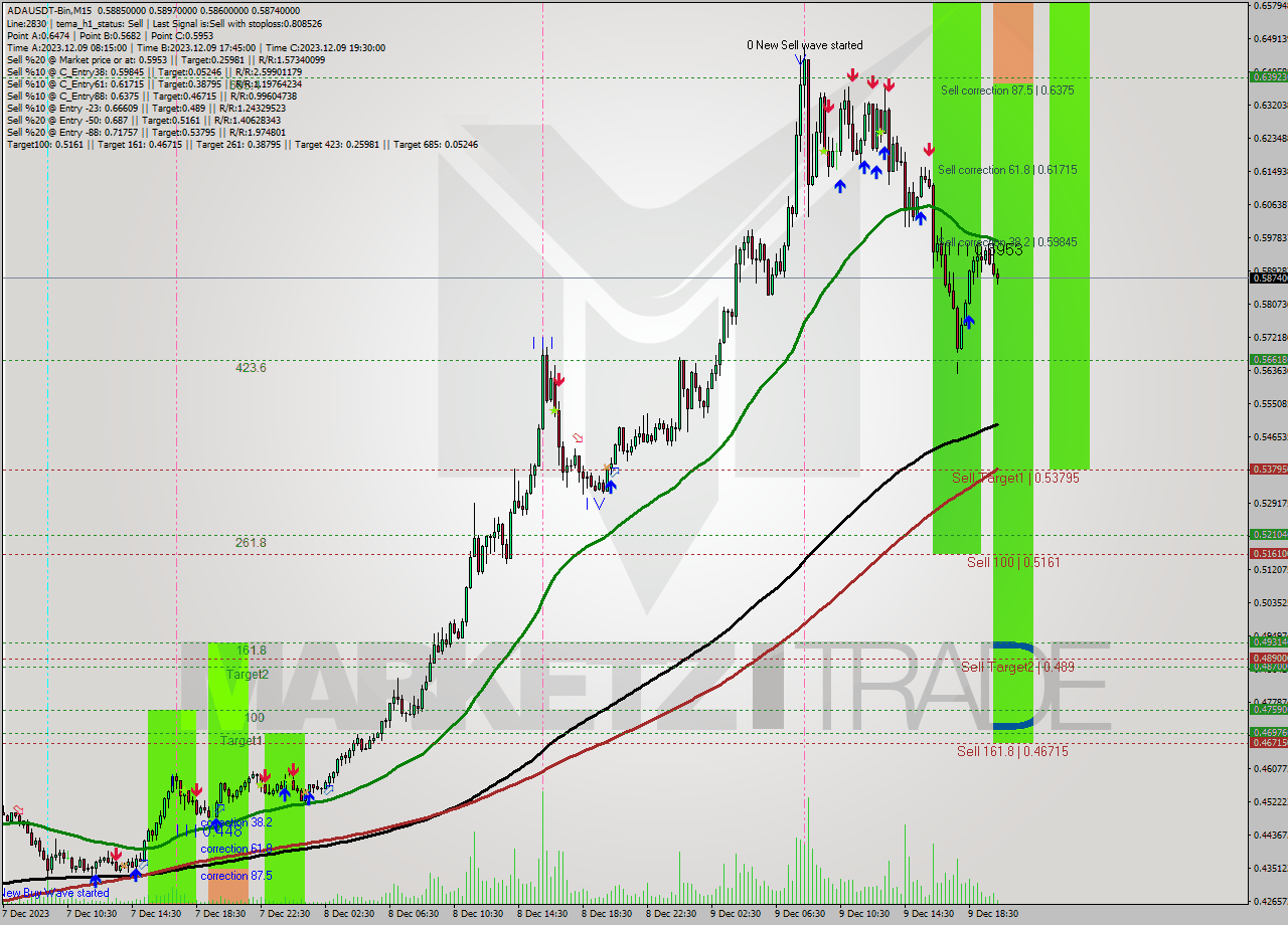 ADAUSDT-Bin M15 Signal