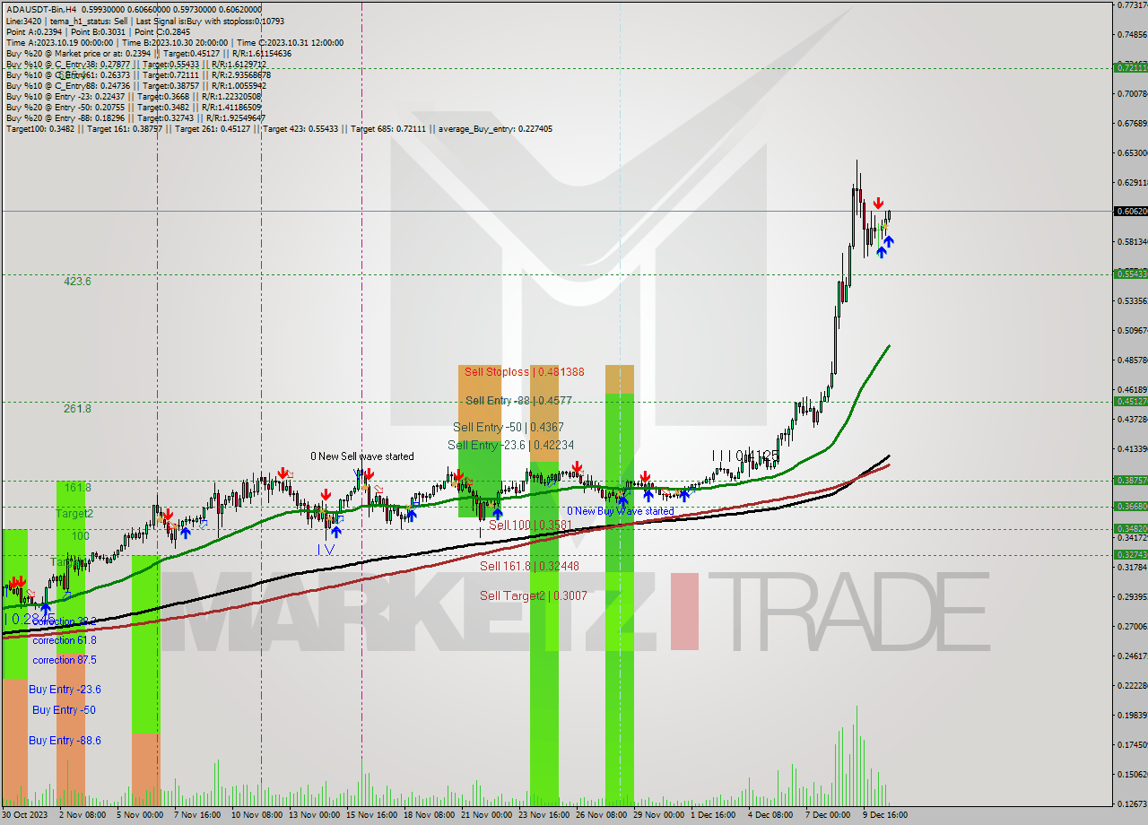ADAUSDT-Bin MultiTimeframe analysis at date 2023.12.11 00:20
