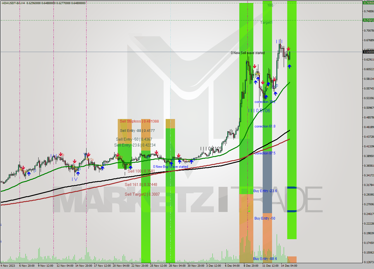 ADAUSDT-Bin MultiTimeframe analysis at date 2023.12.15 19:29