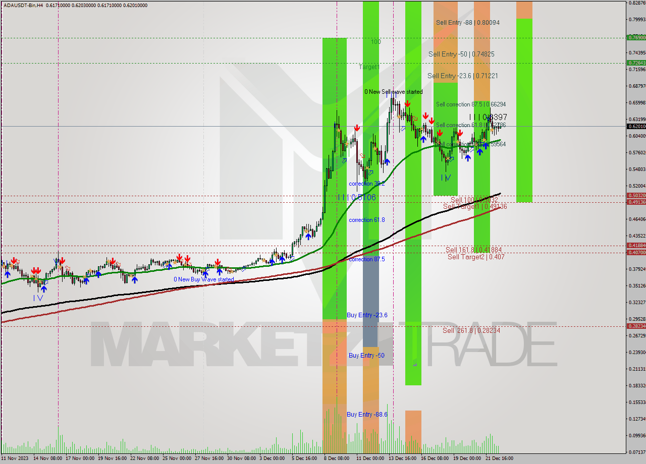 ADAUSDT-Bin MultiTimeframe analysis at date 2023.12.22 22:16