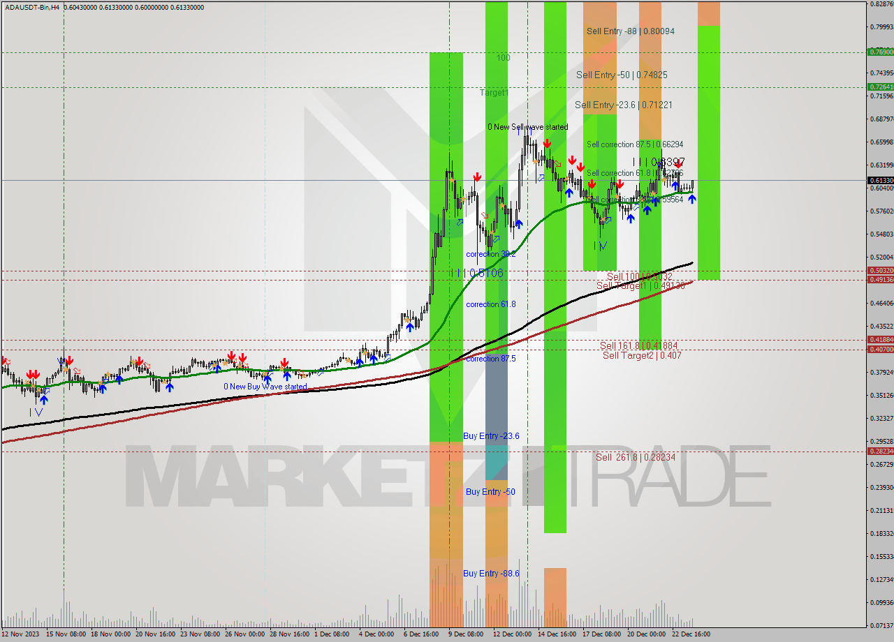 ADAUSDT-Bin MultiTimeframe analysis at date 2023.12.24 00:42