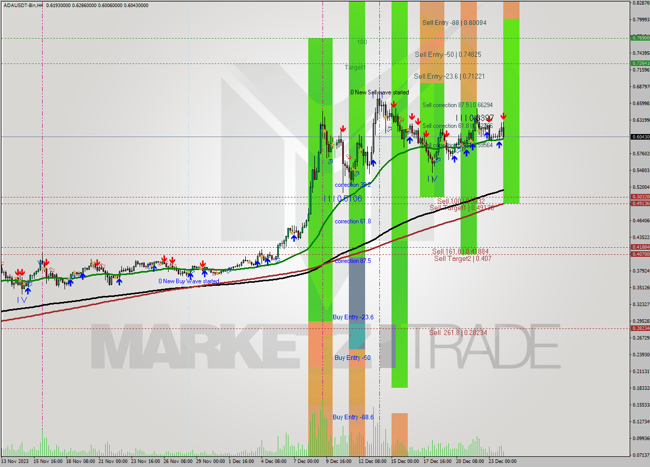 ADAUSDT-Bin MultiTimeframe analysis at date 2023.12.24 07:41