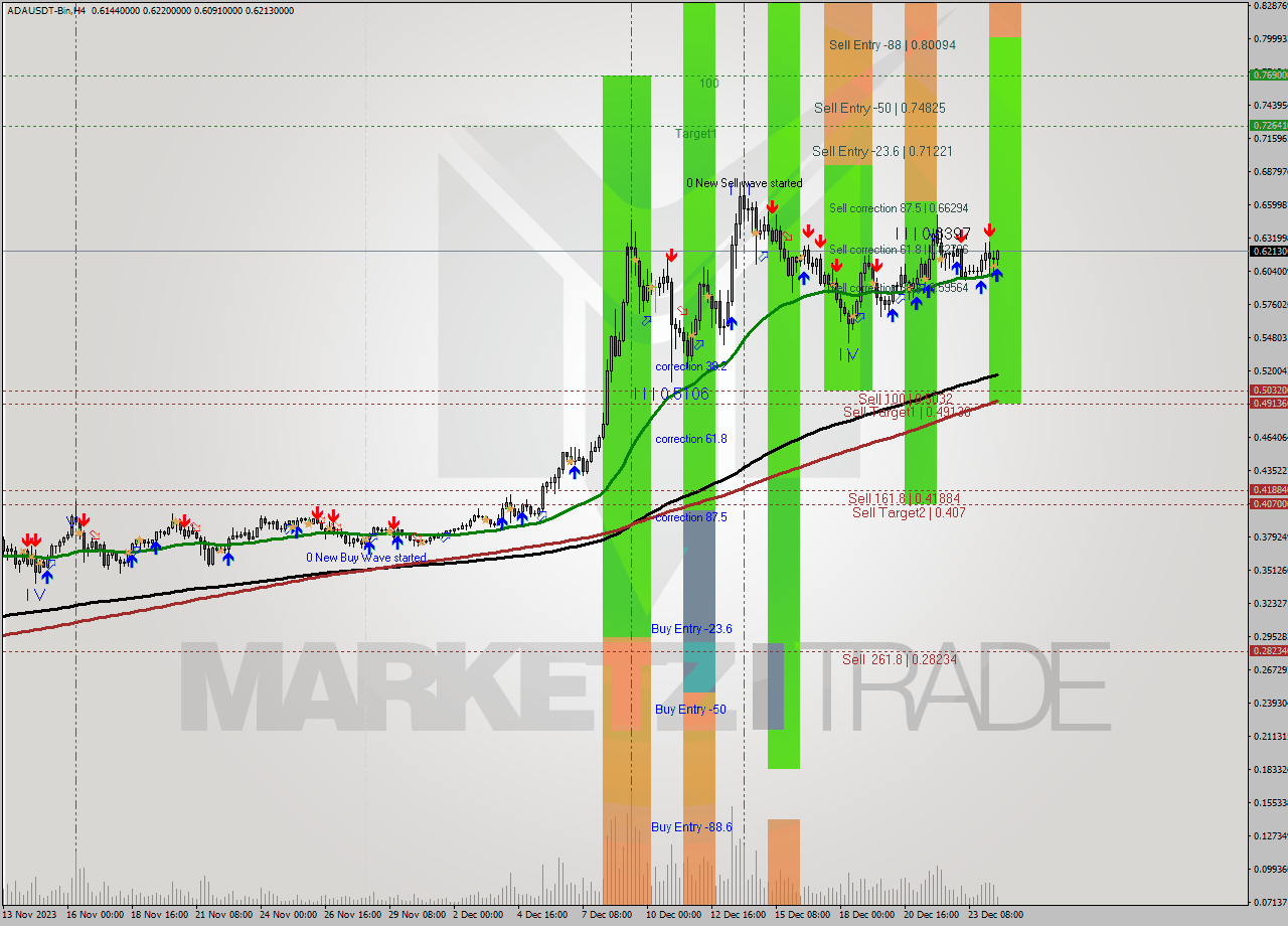 ADAUSDT-Bin MultiTimeframe analysis at date 2023.12.24 16:16