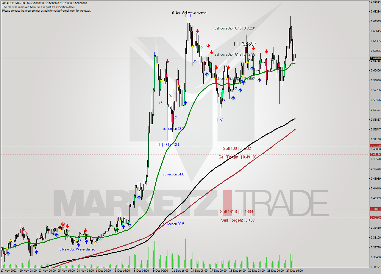 ADAUSDT-Bin MultiTimeframe analysis at date 2023.12.24 22:00