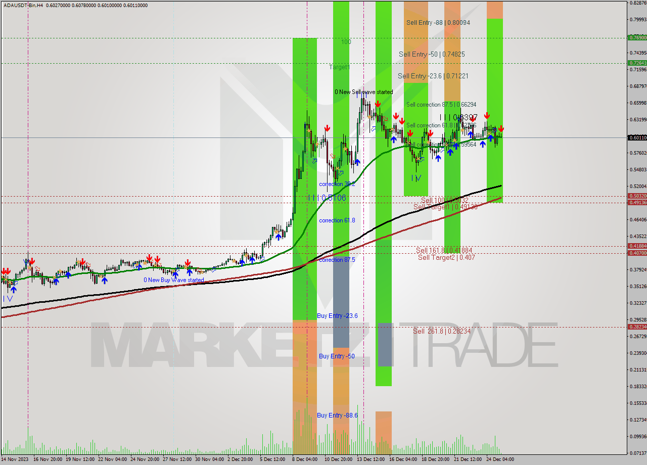 ADAUSDT-Bin MultiTimeframe analysis at date 2023.12.25 10:57