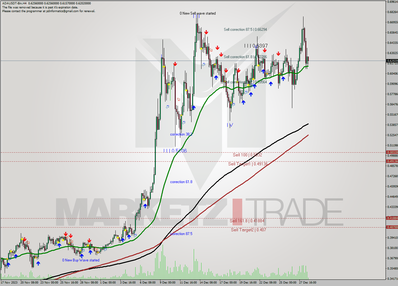 ADAUSDT-Bin MultiTimeframe analysis at date 2023.12.25 14:49