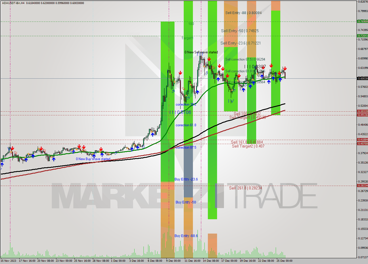 ADAUSDT-Bin MultiTimeframe analysis at date 2023.12.26 08:01