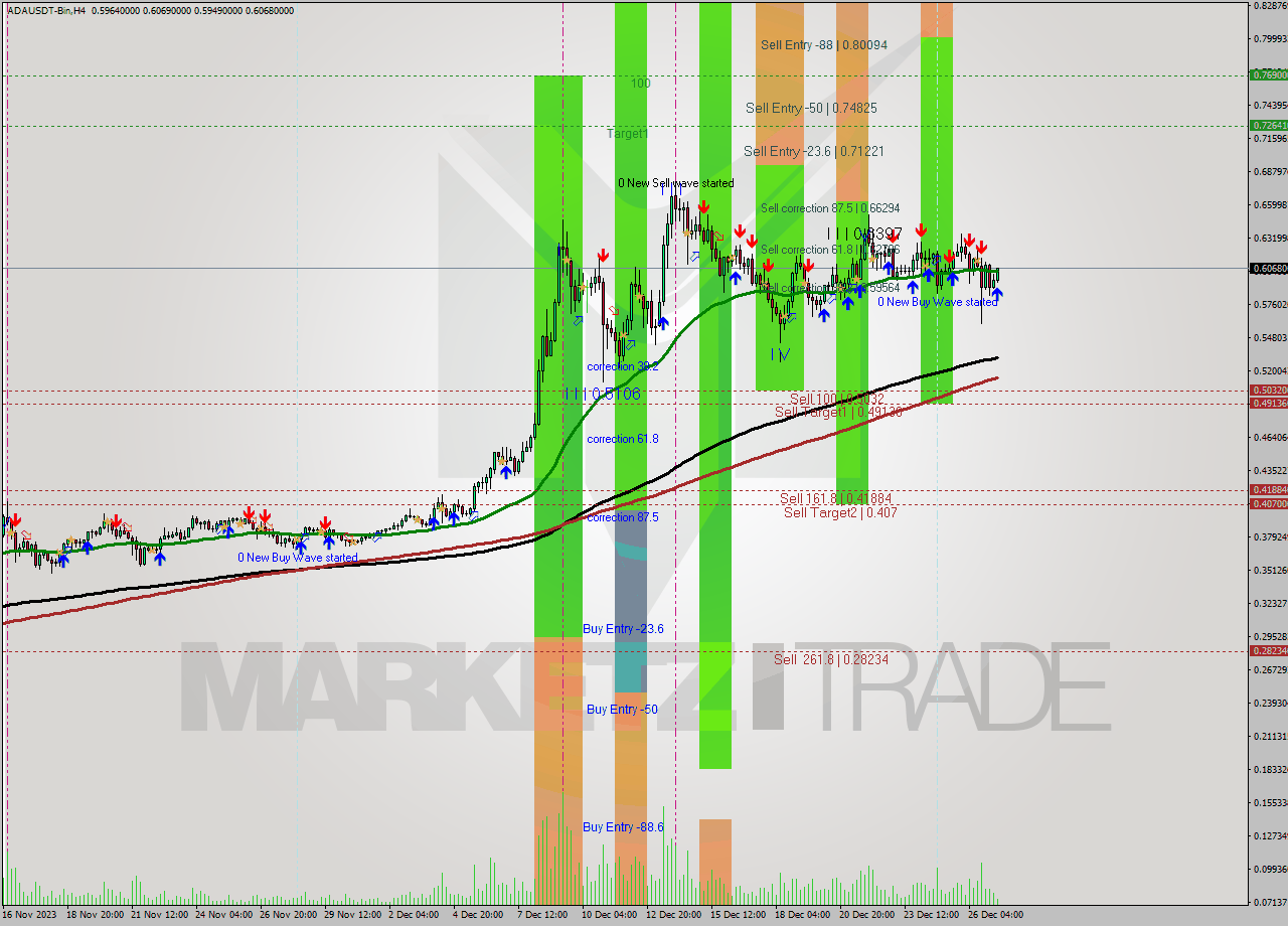 ADAUSDT-Bin MultiTimeframe analysis at date 2023.12.27 11:46
