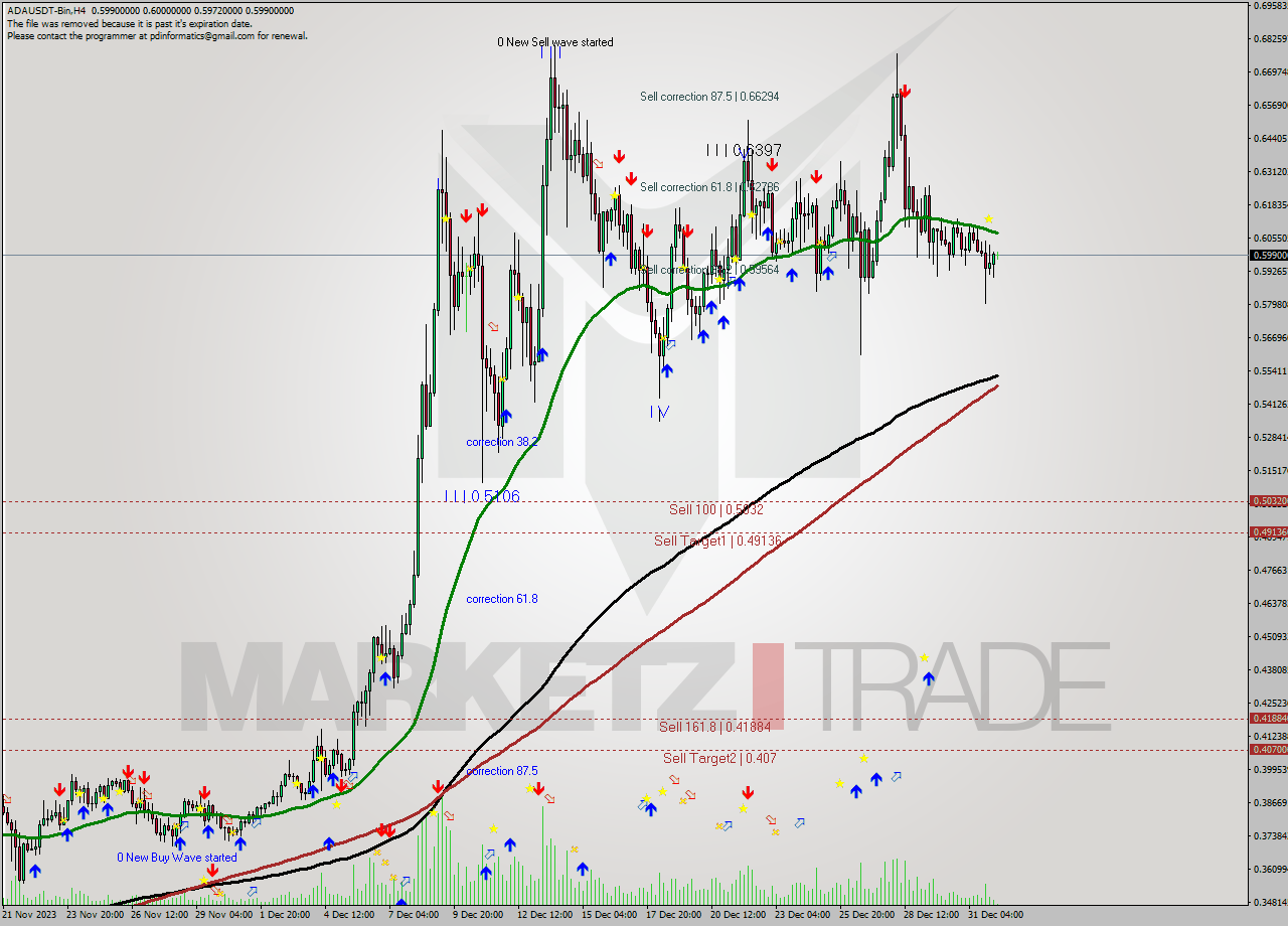ADAUSDT-Bin MultiTimeframe analysis at date 2023.12.28 14:21