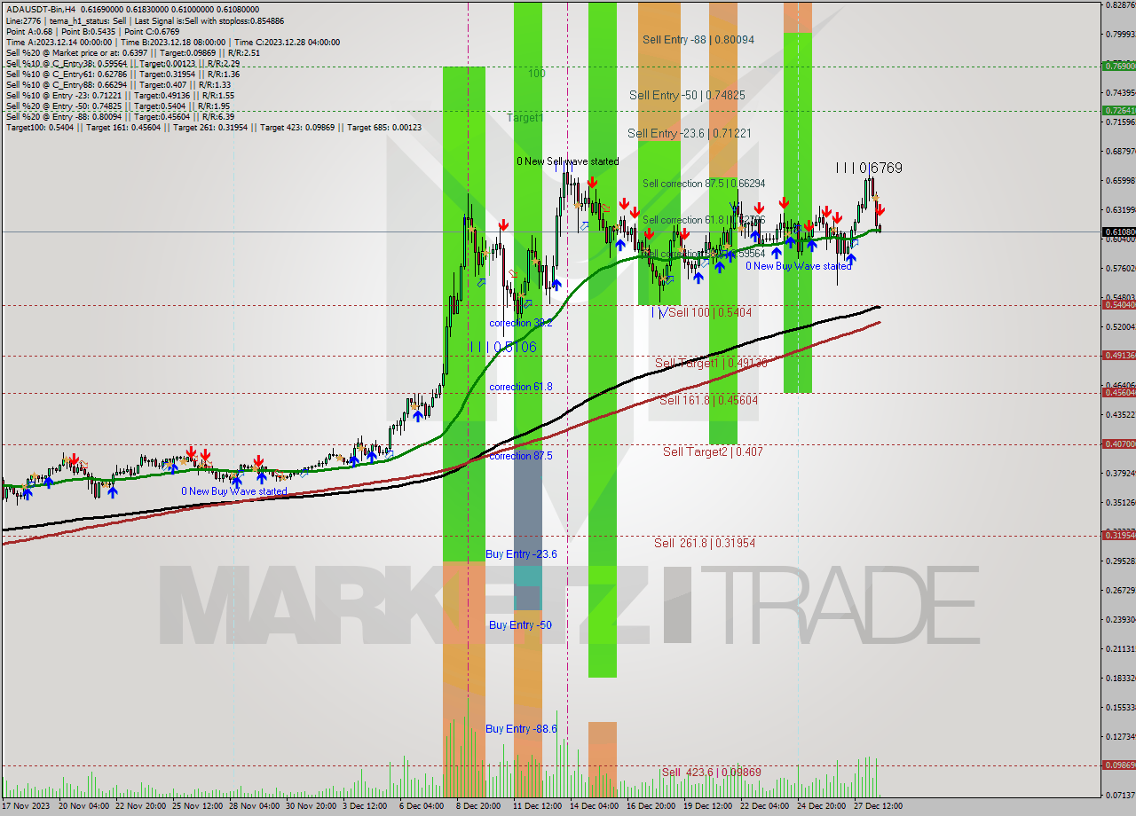 ADAUSDT-Bin MultiTimeframe analysis at date 2023.12.28 18:27