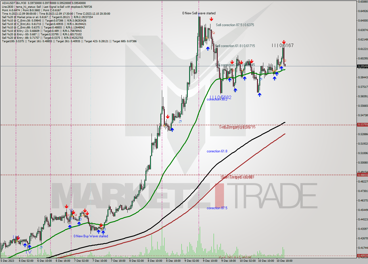 ADAUSDT-Bin M30 Signal