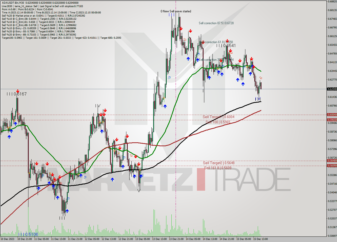 ADAUSDT-Bin M30 Signal