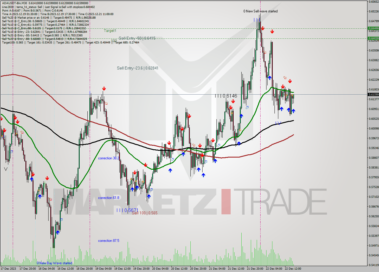 ADAUSDT-Bin M30 Signal