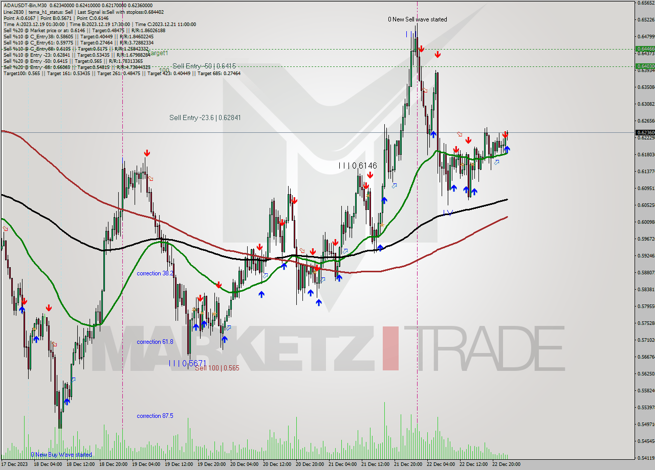 ADAUSDT-Bin M30 Signal