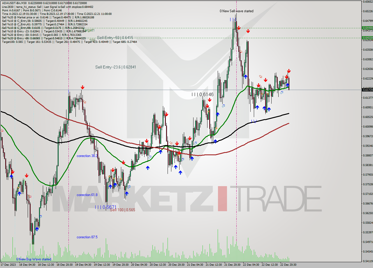 ADAUSDT-Bin M30 Signal