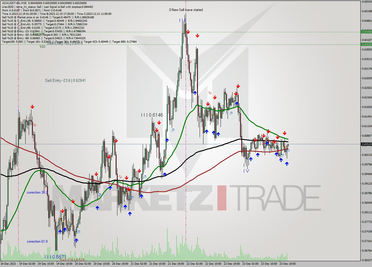 ADAUSDT-Bin M30 Signal