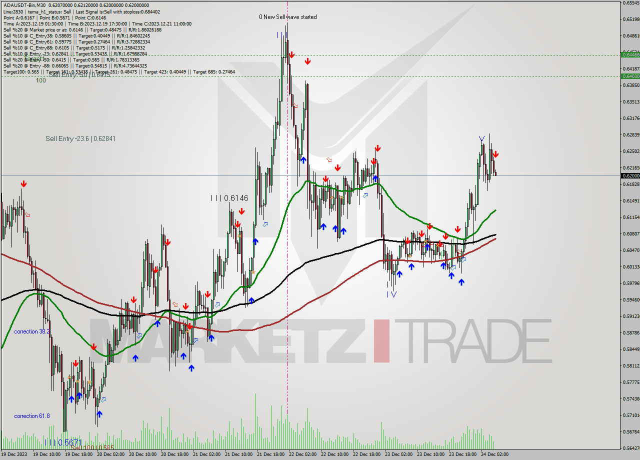 ADAUSDT-Bin M30 Signal