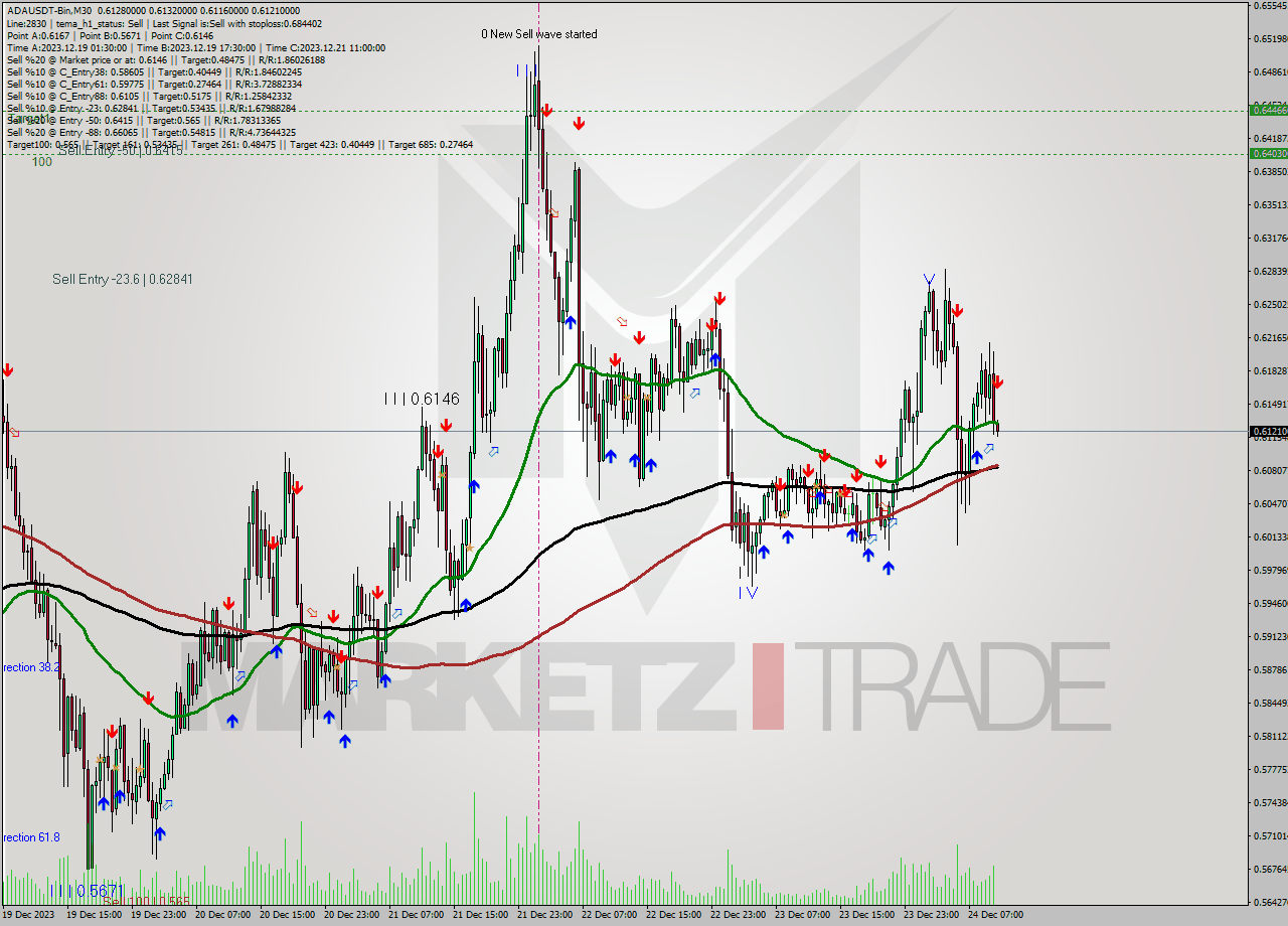 ADAUSDT-Bin M30 Signal