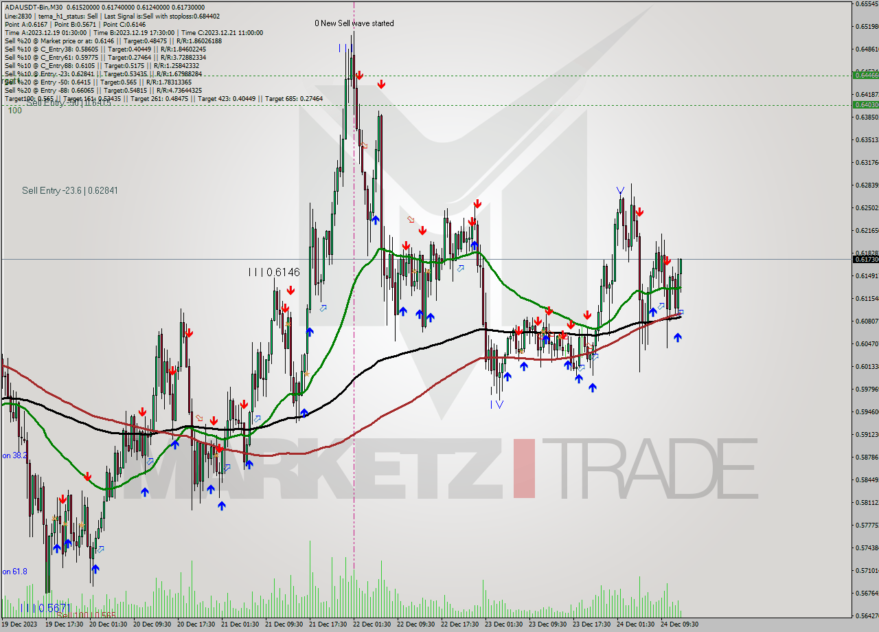 ADAUSDT-Bin M30 Signal