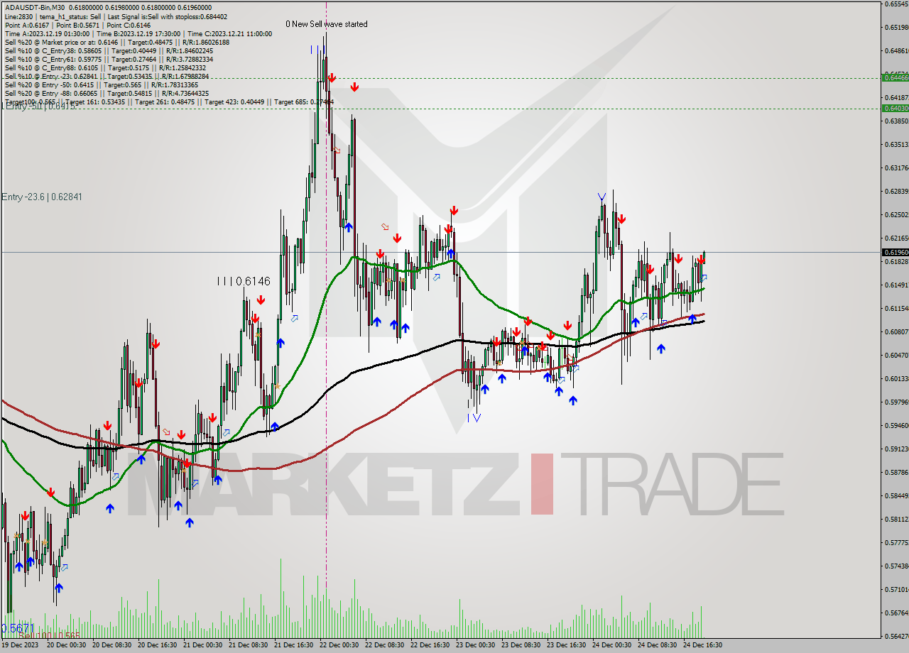 ADAUSDT-Bin M30 Signal