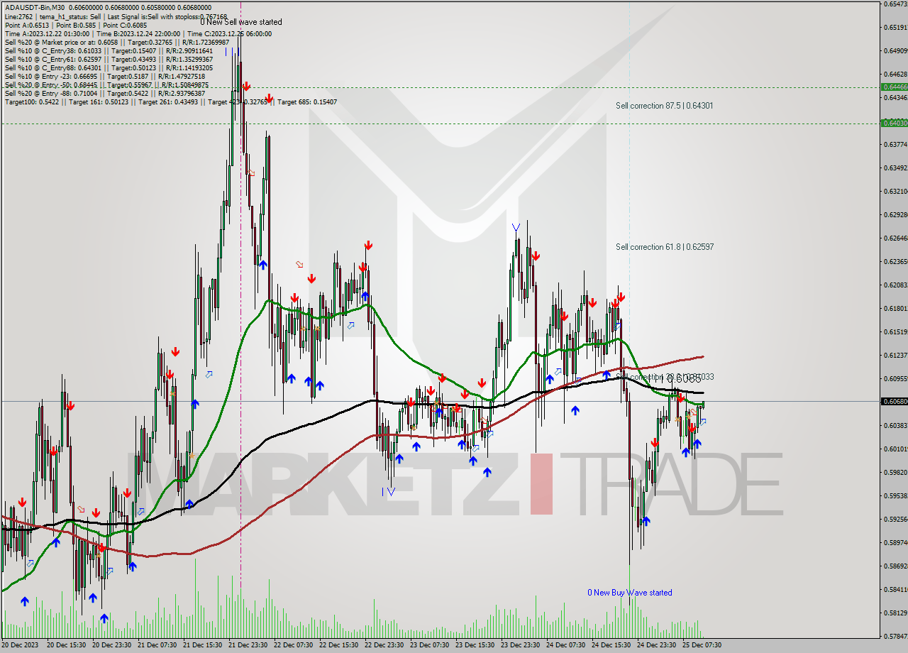 ADAUSDT-Bin M30 Signal