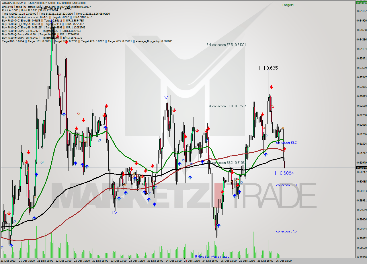 ADAUSDT-Bin M30 Signal