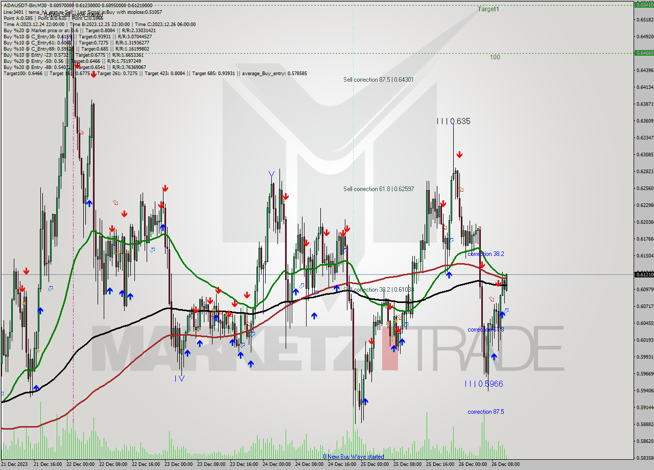 ADAUSDT-Bin M30 Signal