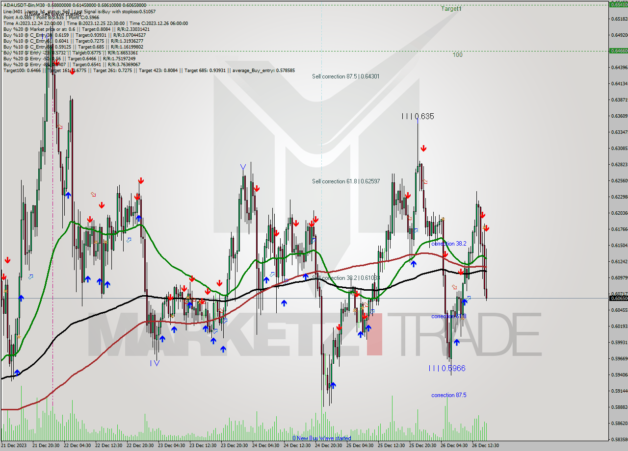 ADAUSDT-Bin M30 Analysis ADAUSDT-Bin M30 Signal