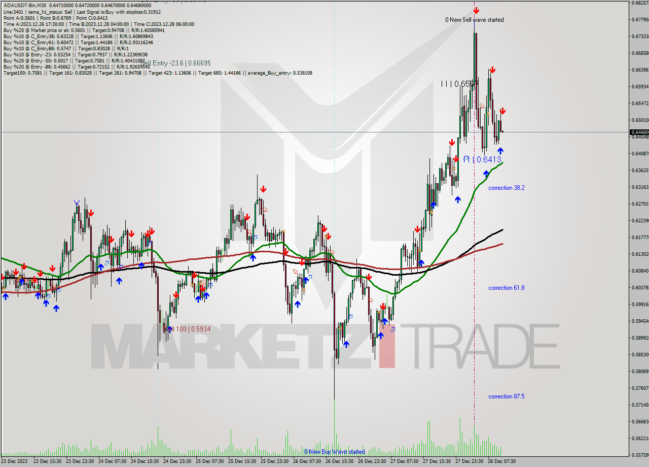 ADAUSDT-Bin M30 Signal