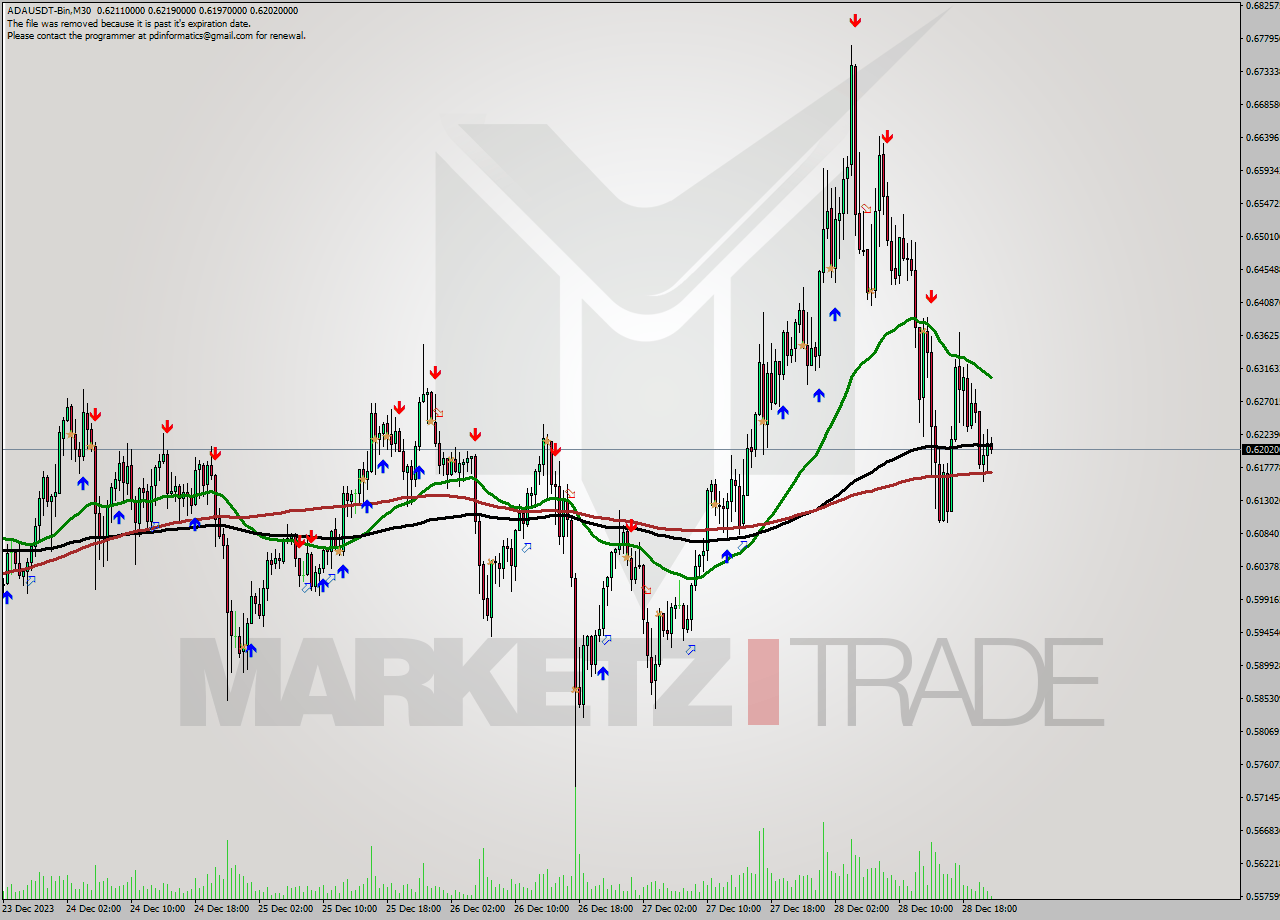 ADAUSDT-Bin M30 Signal
